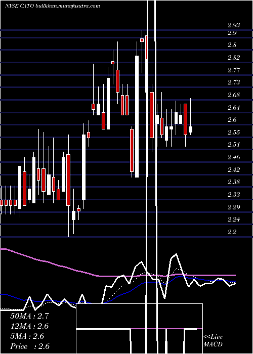  Daily chart CatoCorporation