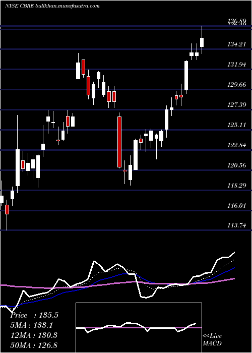  Daily chart CbreGroup