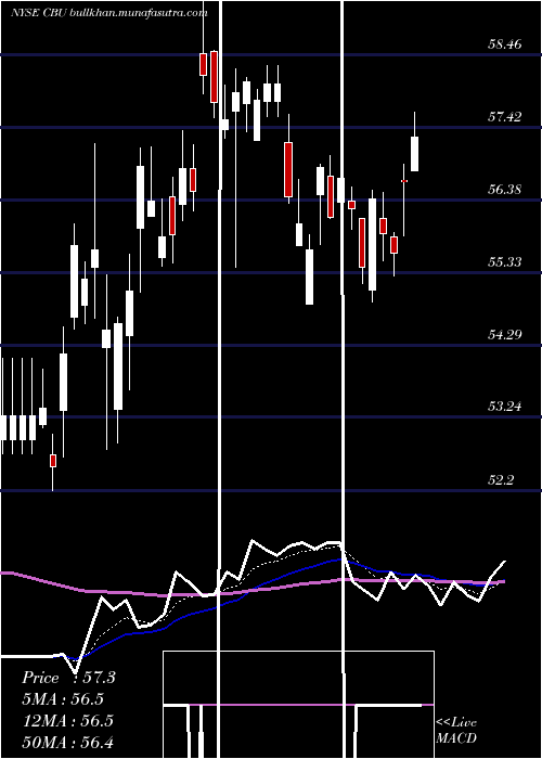  Daily chart CommunityBank