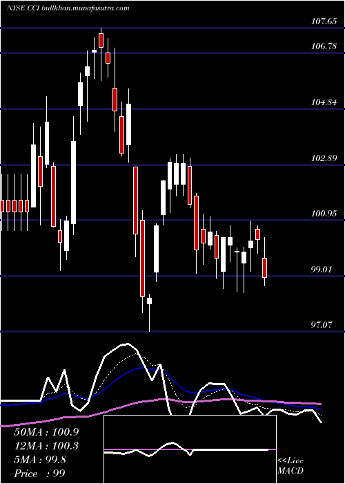  Daily chart CrownCastle