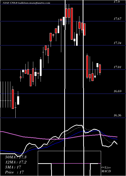  Daily chart CullenFrost