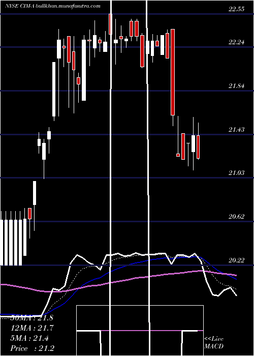  Daily chart ChimeraInvt