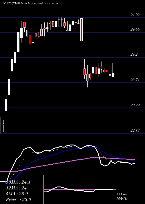  Daily chart ChimeraInvt