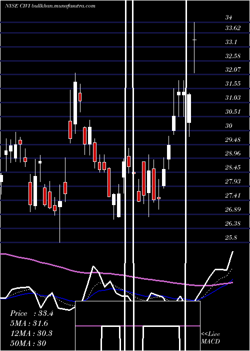  Daily chart CivitasSolutions