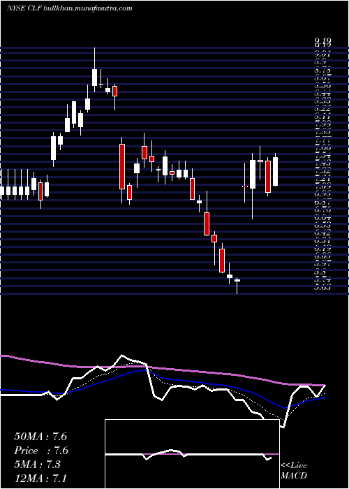  Daily chart ClevelandCliffs