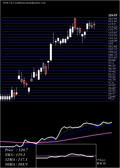 Daily chart CelesticaInc
