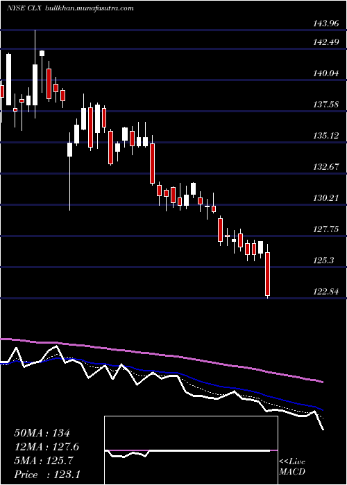  Daily chart CloroxCompany