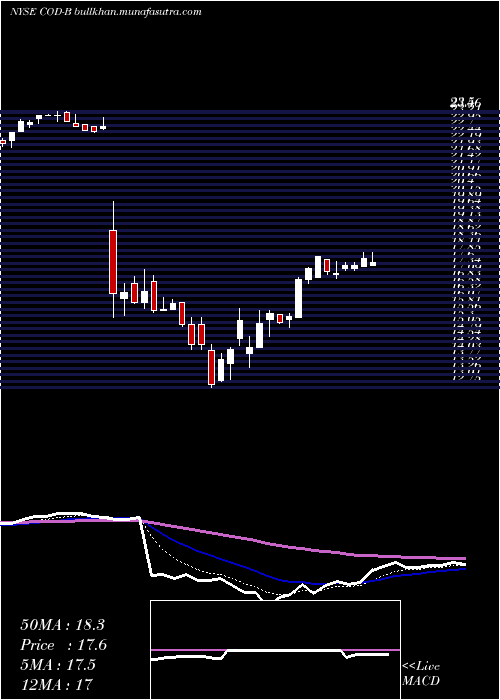  Daily chart CompassDiv