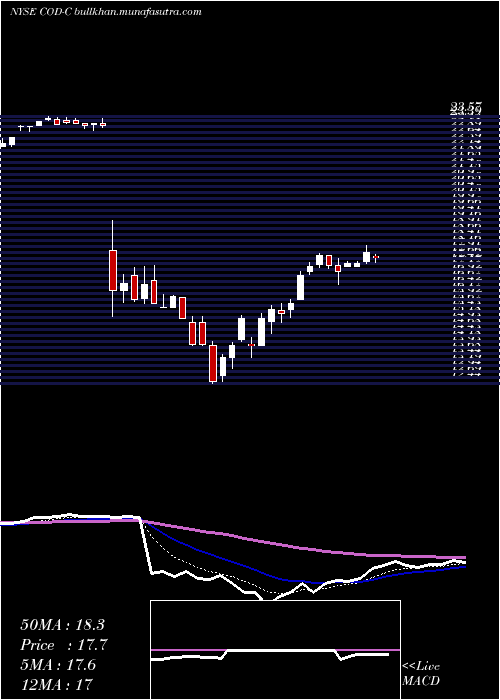  Daily chart CompassDiv