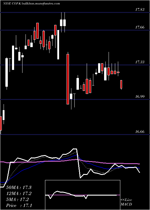  Daily chart CapitalOne