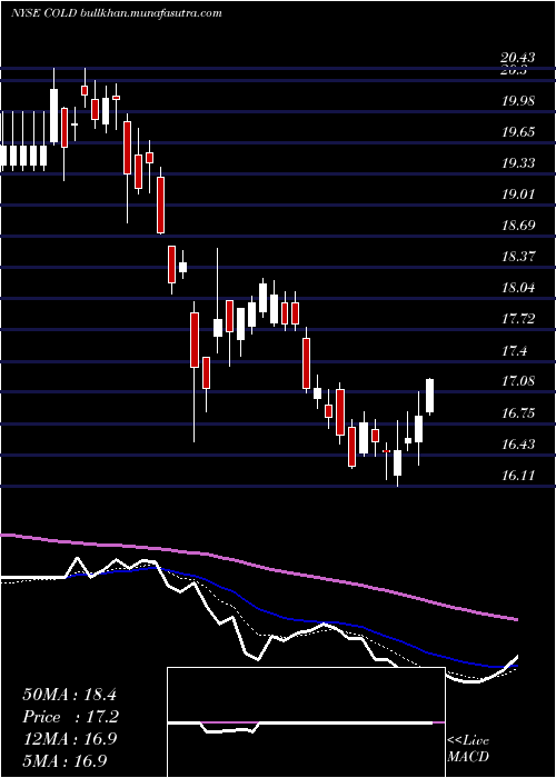  Daily chart AmericoldRealty