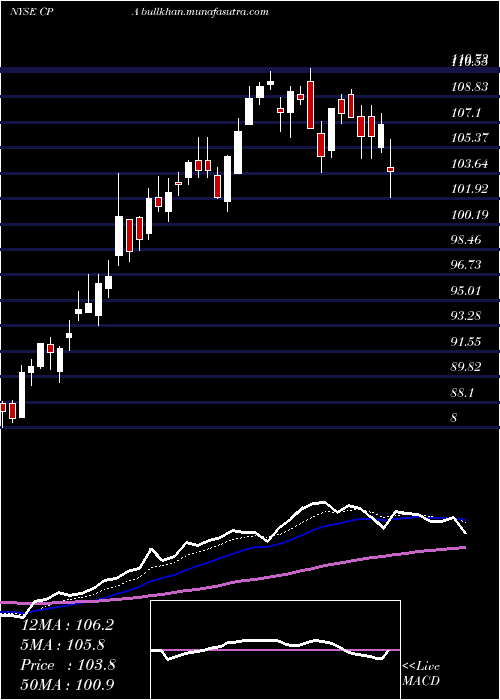  Daily chart CopaHoldings