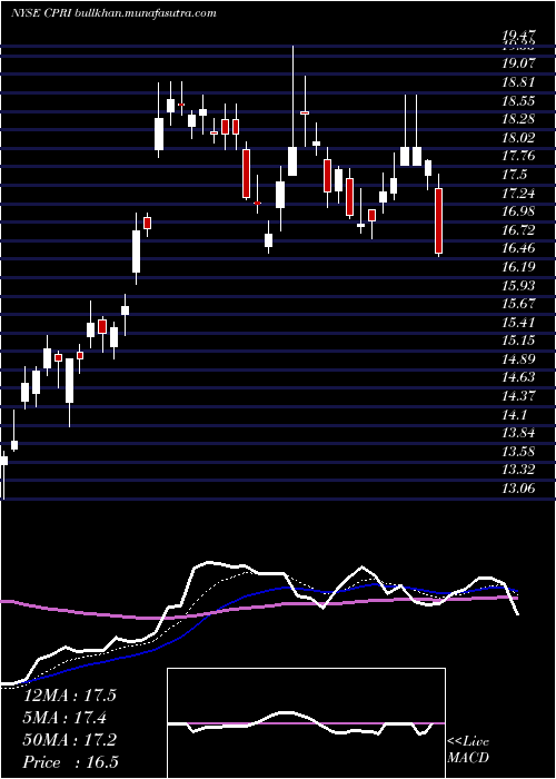  Daily chart CapriHoldings