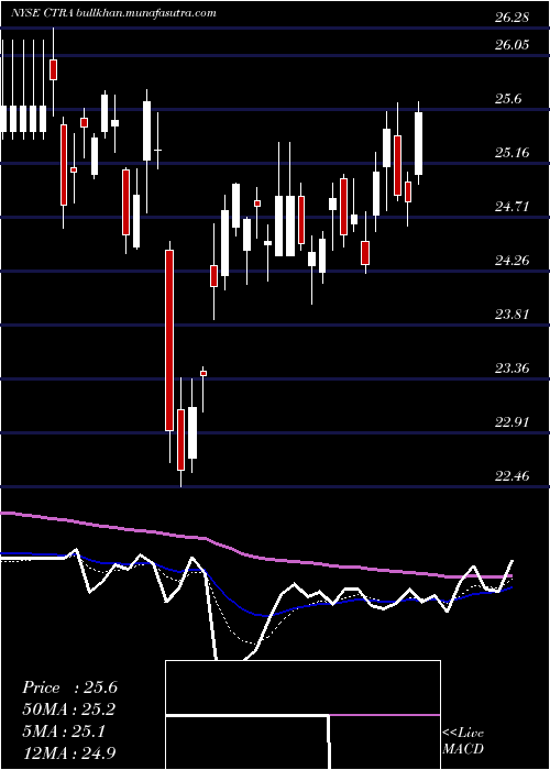  Daily chart ConturaEnergy