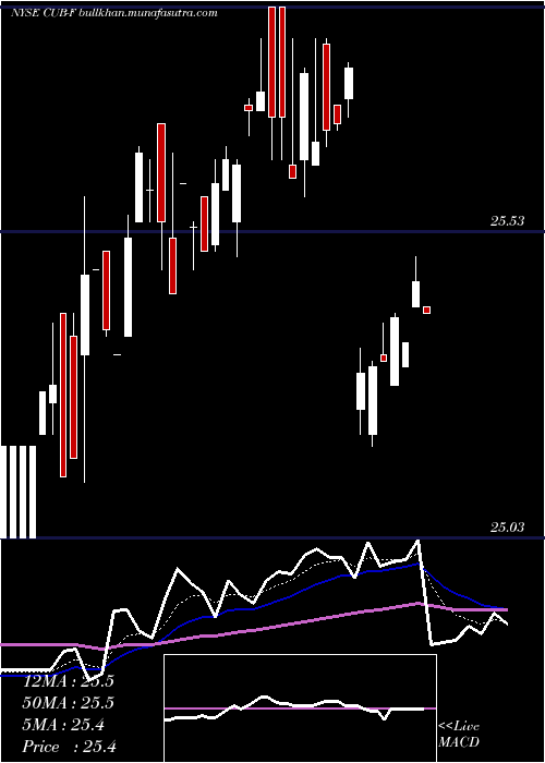  Daily chart CustomersBancorp