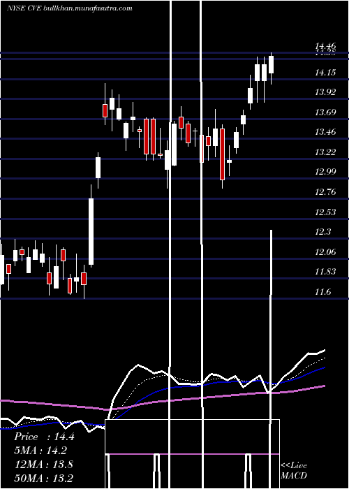  Daily chart CenovusEnergy