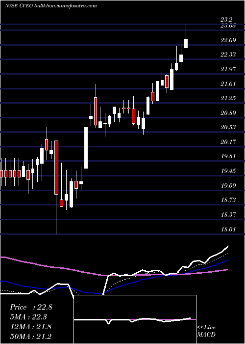  Daily chart CiveoCorporation