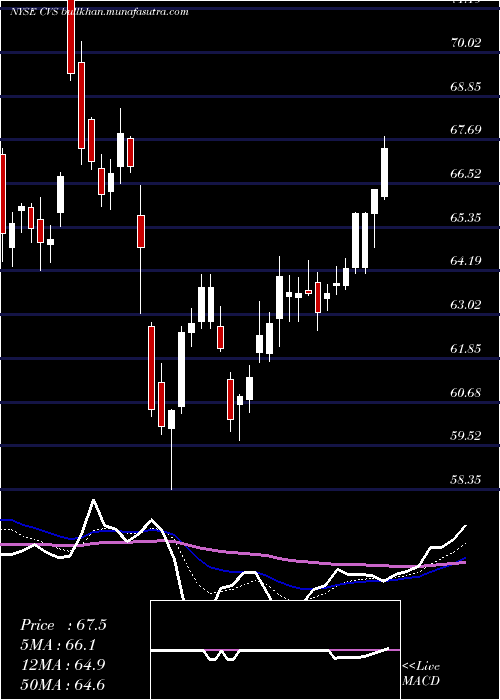  Daily chart CvsHealth