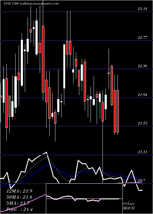  Daily chart CorecivicInc