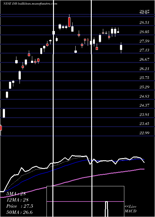  Daily chart DeutscheBank