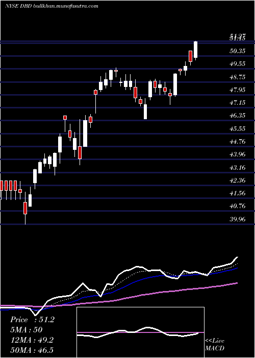  Daily chart DieboldNixdorf