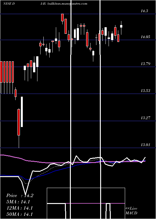  Daily chart NuveenDow