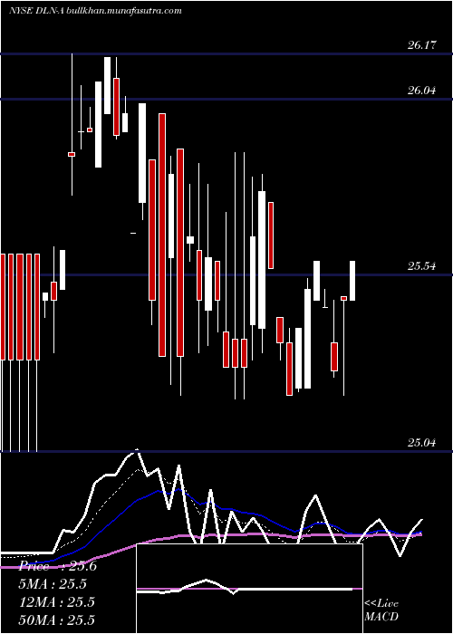  Daily chart DynagasLng