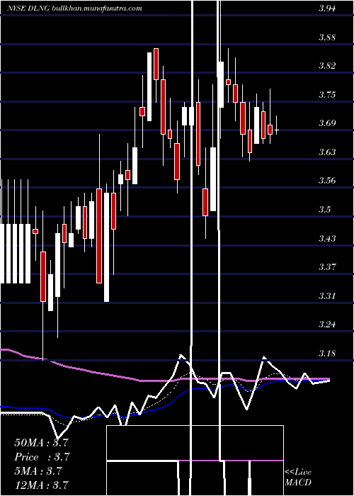  Daily chart DynagasLng