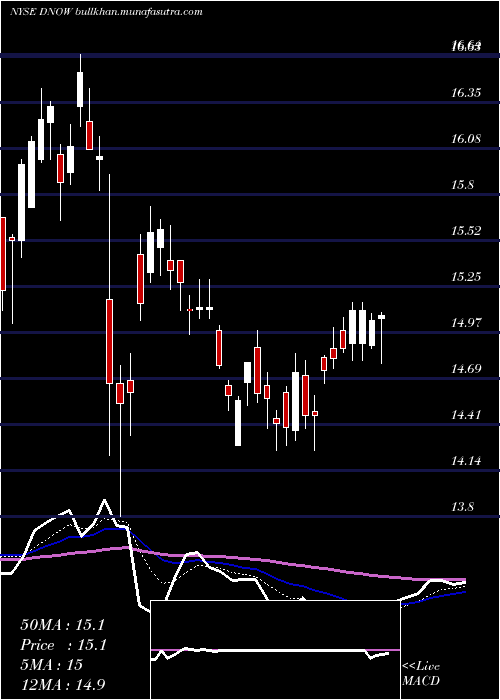  Daily chart NowInc