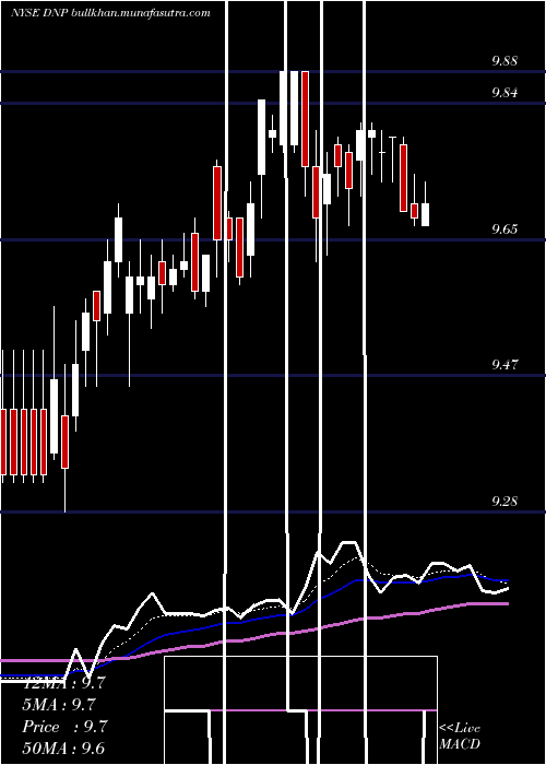  Daily chart DuffPhelps