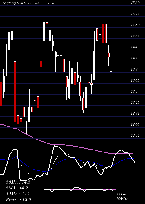  Daily chart DaqoNew