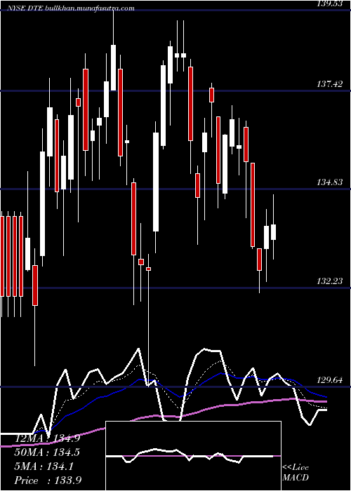  Daily chart DteEnergy