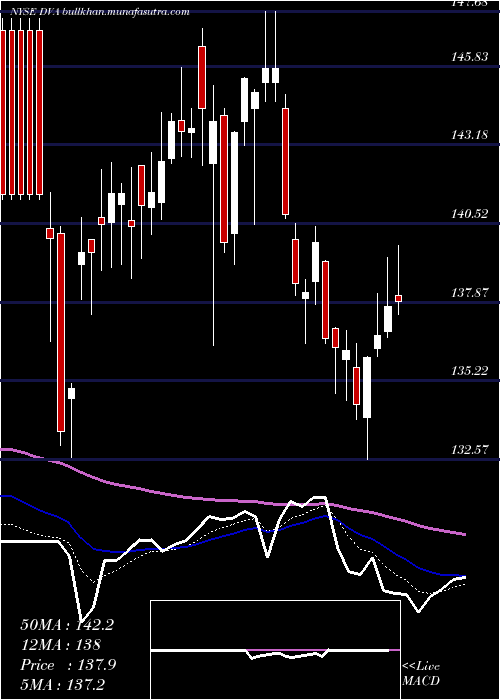  Daily chart DavitaInc