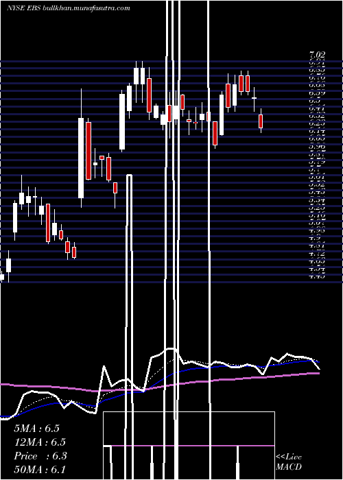  Daily chart EmergentBiosolutions