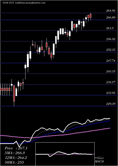  Daily chart EcolabInc