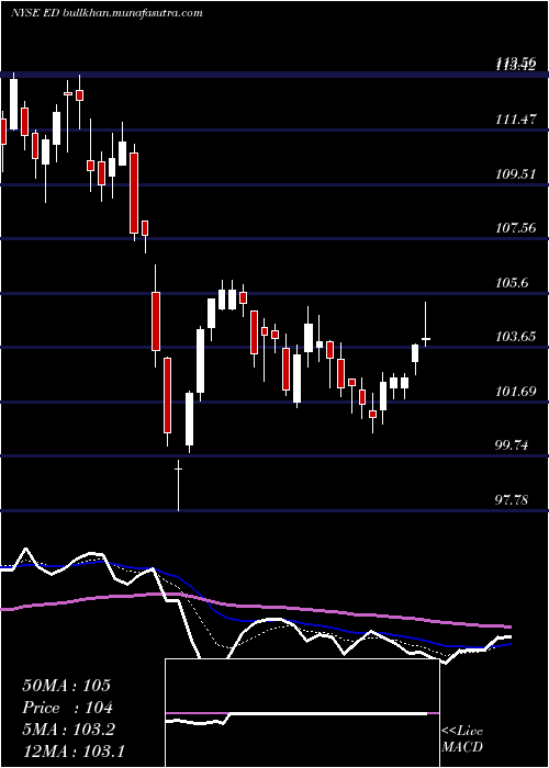 Daily chart ConsolidatedEdison