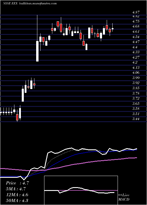  Daily chart EmeraldExpositions