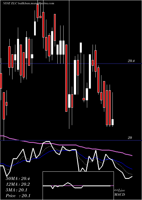  Daily chart EntergyLouisiana