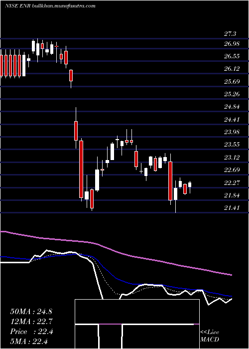  Daily chart EnergizerHoldings