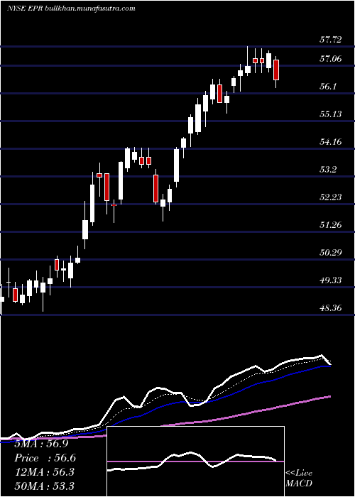  Daily chart EprProperties