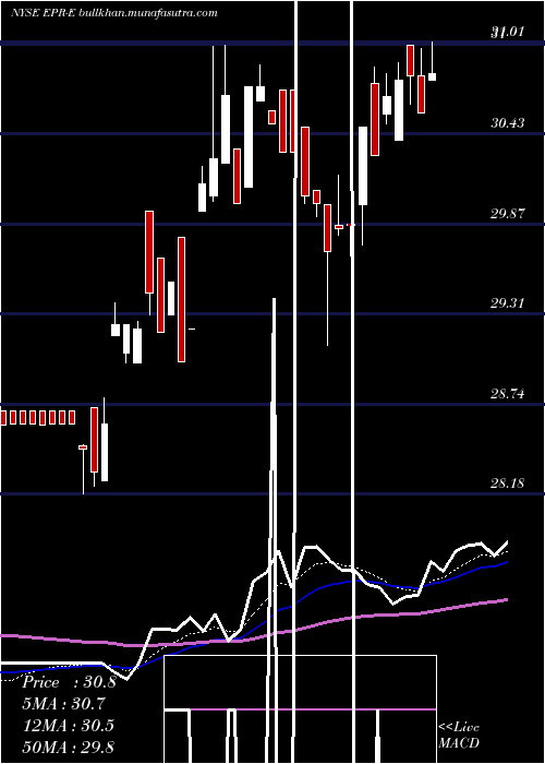  Daily chart EntertainmentPpty