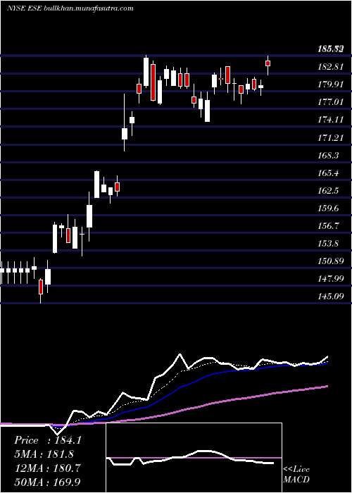  Daily chart EscoTechnologies