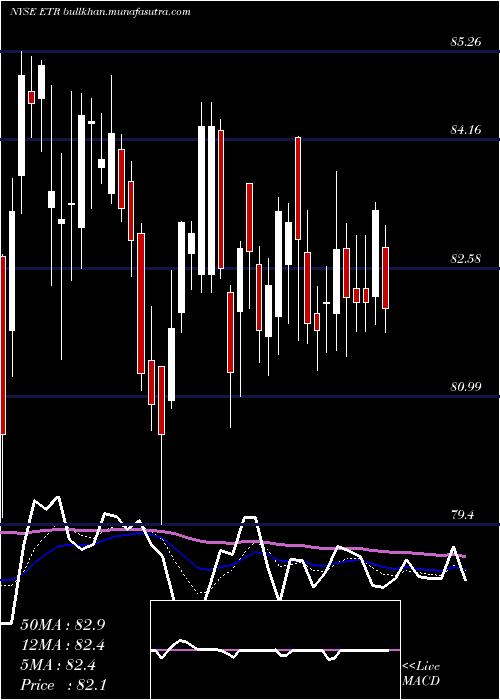  Daily chart EntergyCorporation
