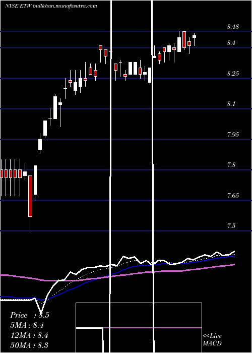  Daily chart EatonVance