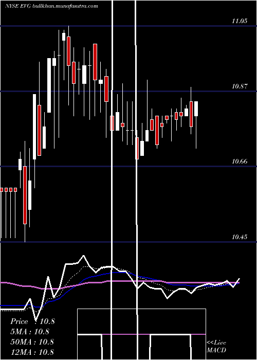  Daily chart EatonVance