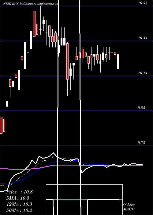  Daily chart EatonVance