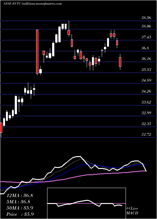  Daily chart EvertecInc