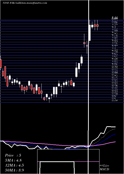  Daily chart EndeavourSilver