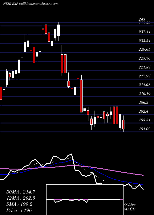  Daily chart EagleMaterials