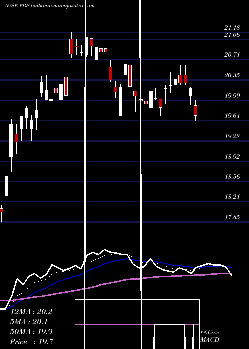  Daily chart FirstBancorp